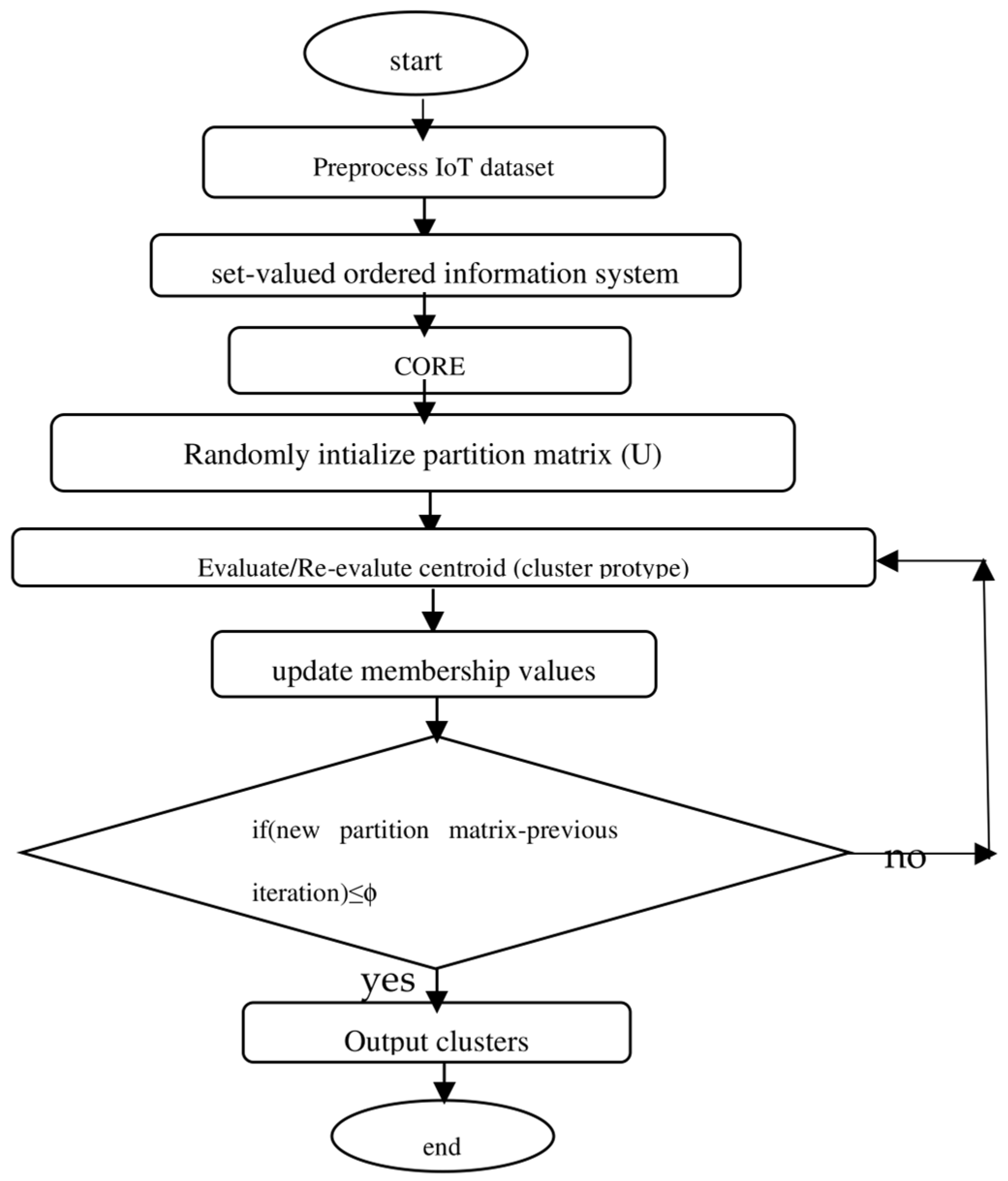 Applied Sciences | Free Full-Text | Detecting IoT Anomalies Using Fuzzy ...