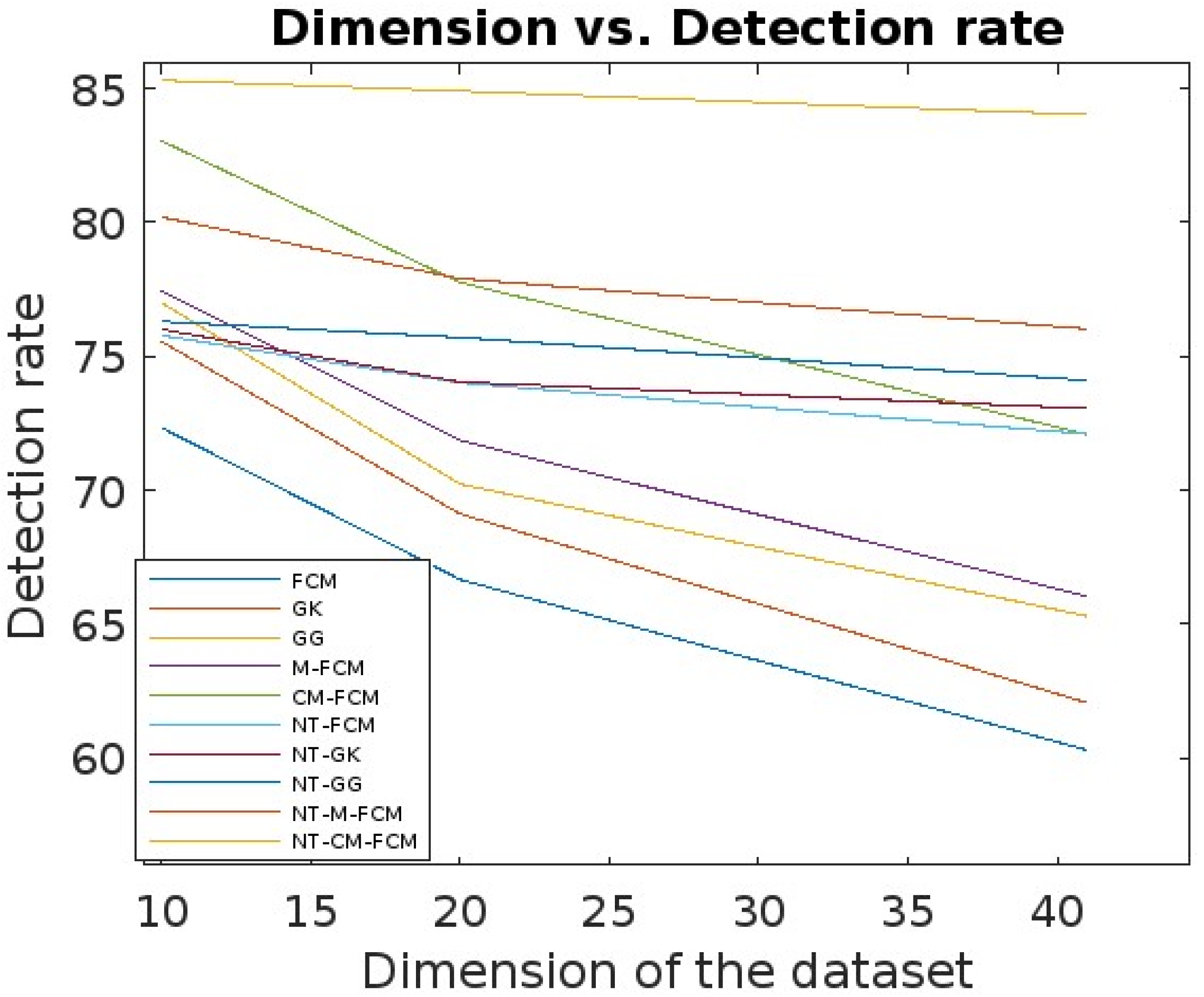 Applied Sciences Free FullText Detecting IoT Anomalies Using Fuzzy