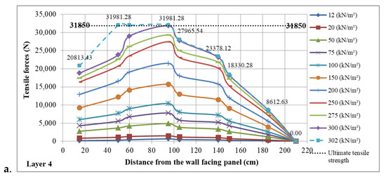 Physical and Numerical Models of Mechanically Stabilized Earth Walls ...