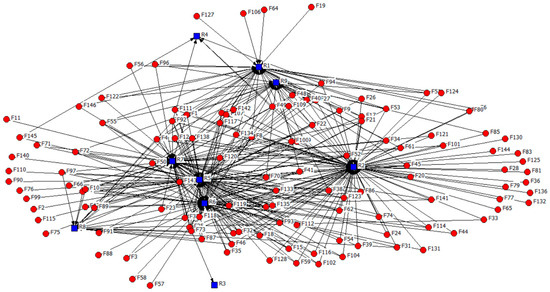 The Evaluation of Industry 5.0 Concepts: Social Network Analysis Approach