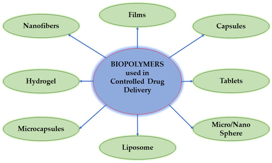An Overview of Biopolymers for Drug Delivery Applications