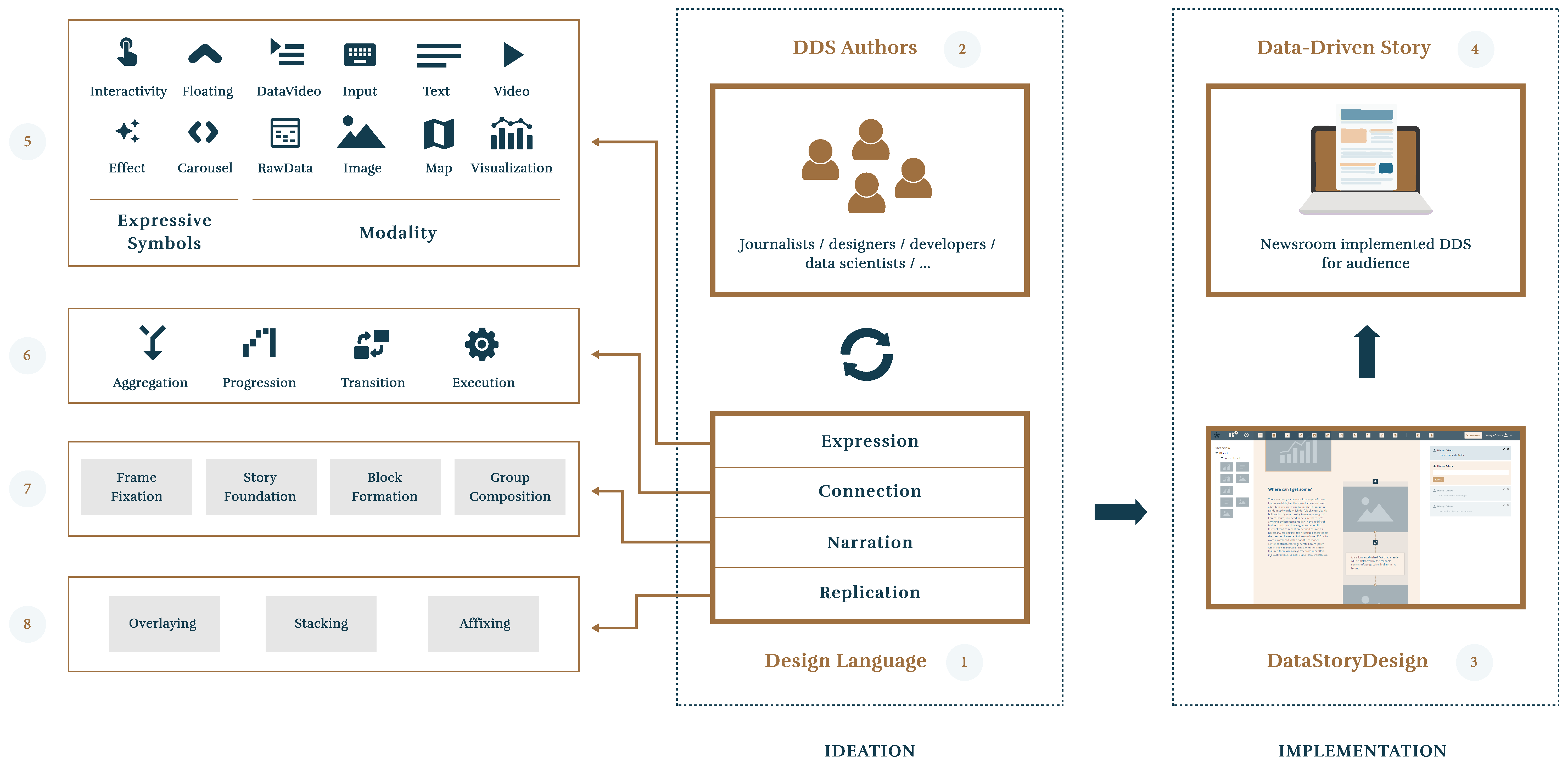 A Design Language for Prototyping and Storyboarding Data-Driven 