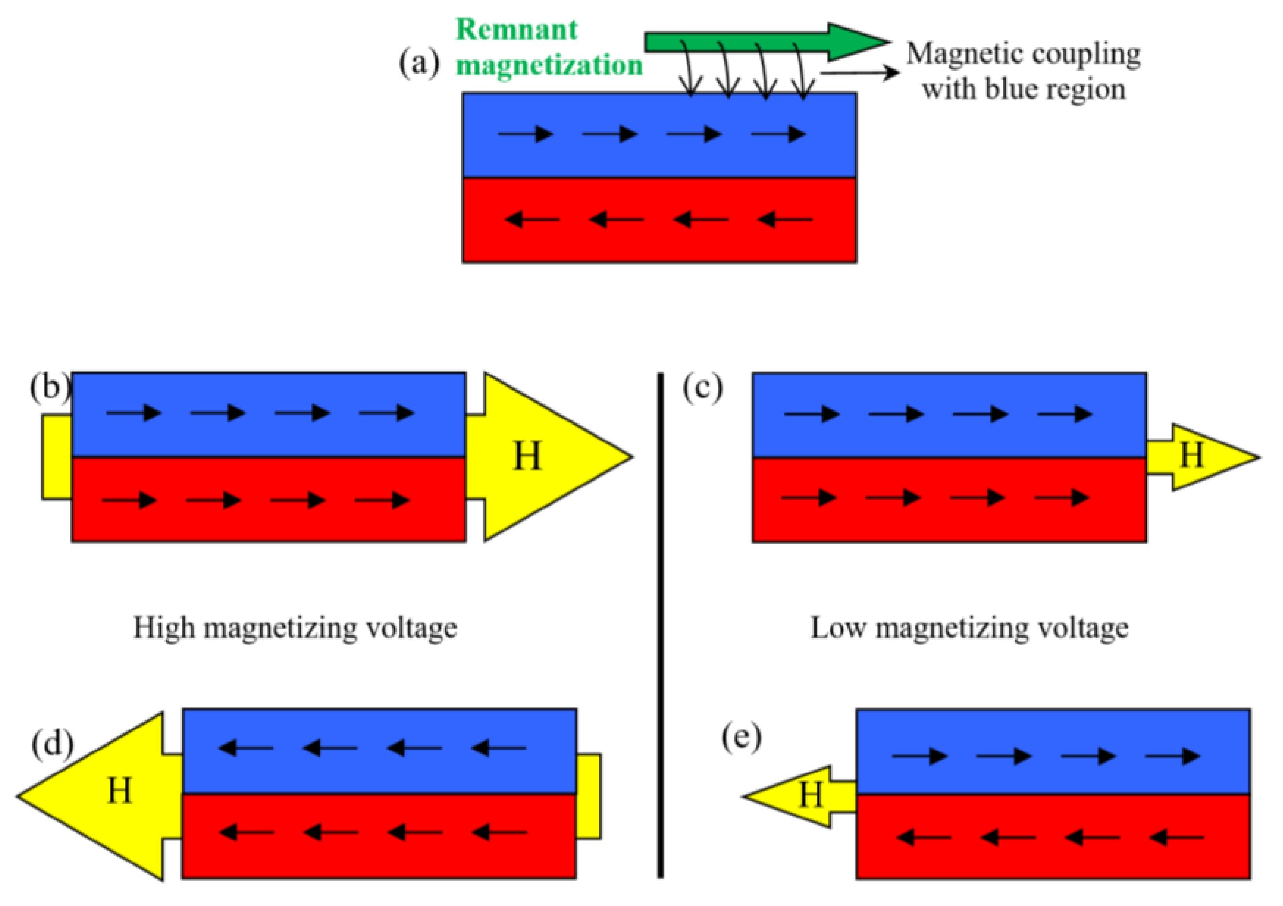 High magnetization VS low magnetization
