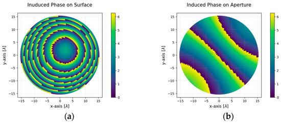 洋書 Modern Methods of Reflector Antenna Electrical Performance Compensation of Reflector Antenna