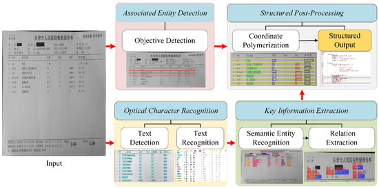 MSIE-Net: Associative Entity-Based Multi-Stage Network for