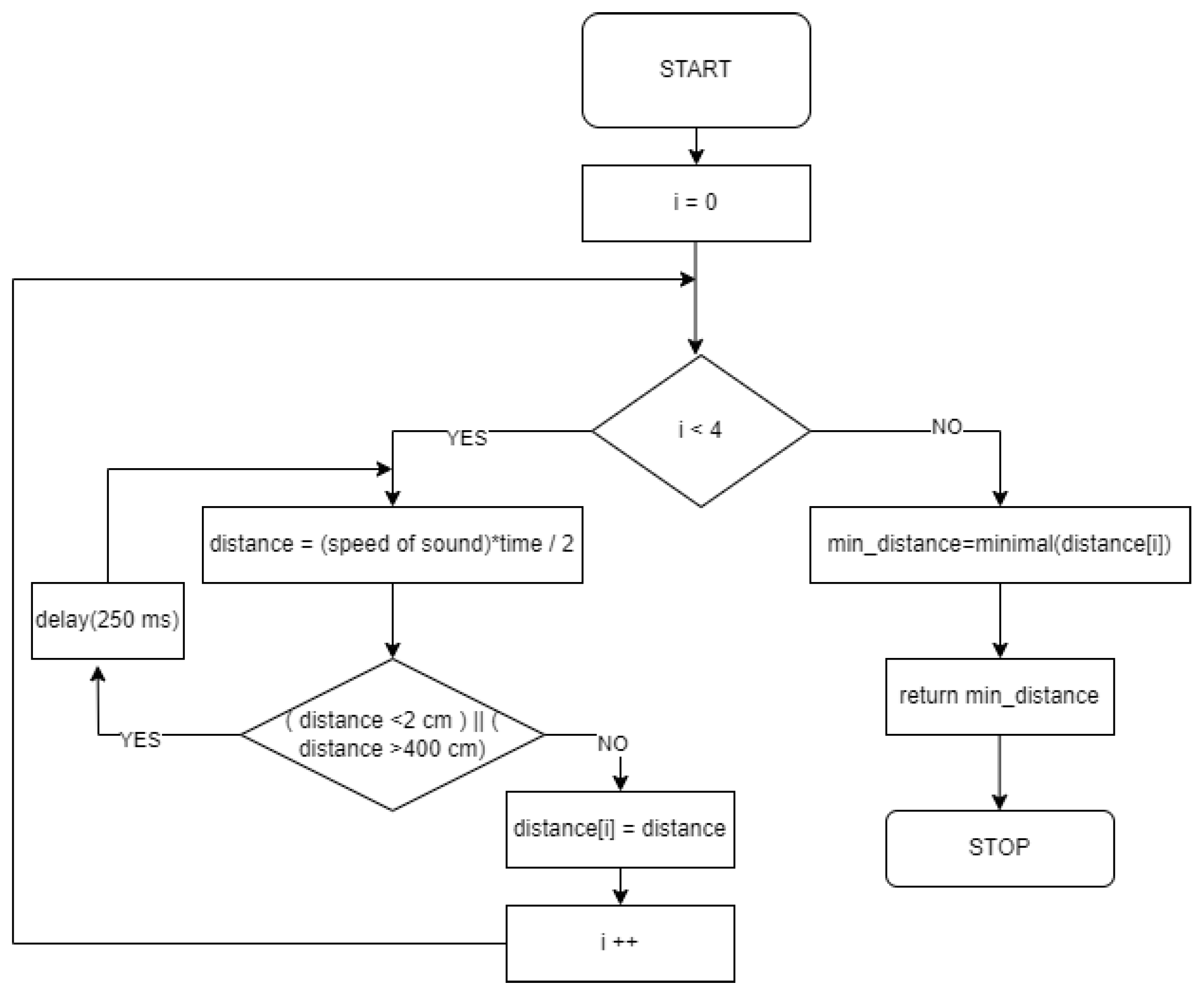Applied Sciences | Free Full-Text | Testing of Indoor Obstacle ...