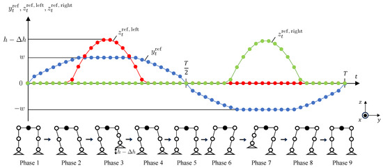 Reinforcement Learning of Bipedal Walking Using a Simple Reference Motion