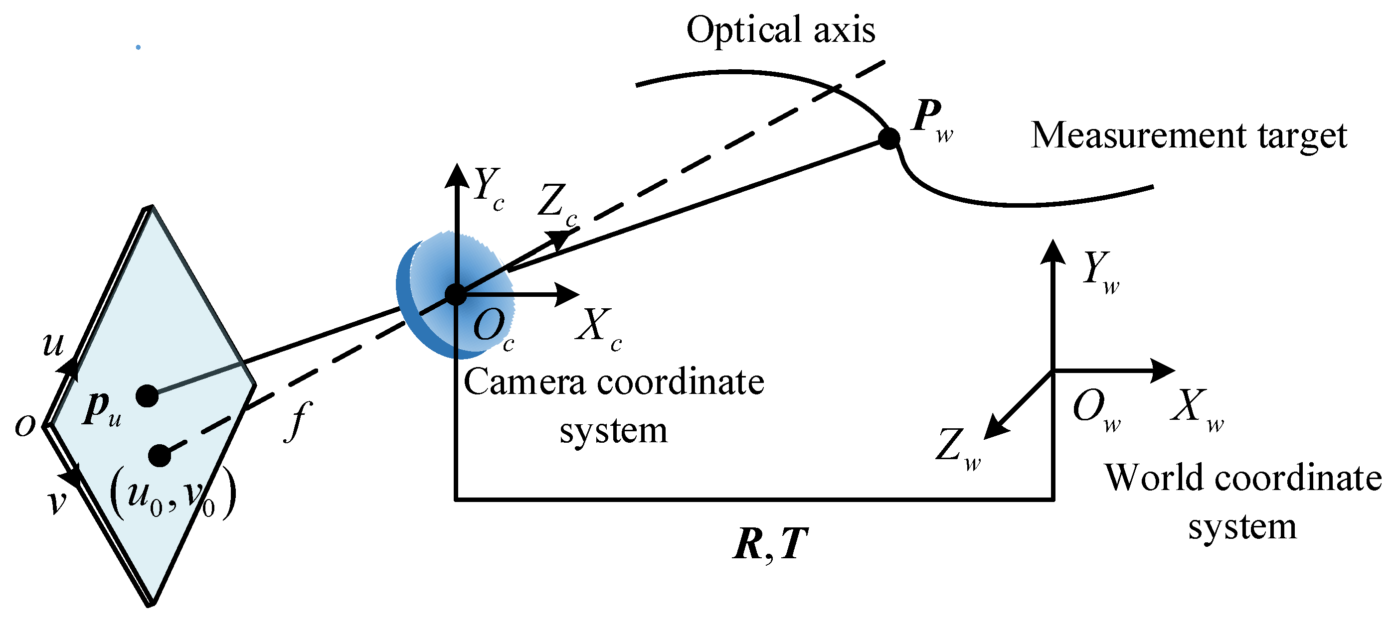 Iterative Camera Calibration Method Based on Concentric Circle Grids