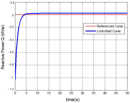Nonlinear Model Predictive Control for Doubly Fed Induction Generator ...