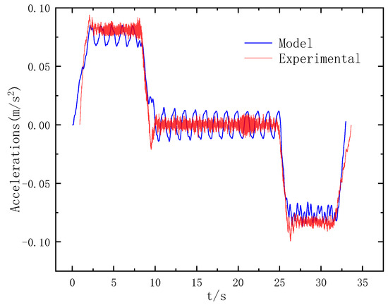 Modeling and Numerical Computation of the Longitudinal Non-Linear ...