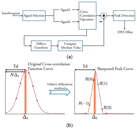 A Phase Correction Model for Fourier Transform Spectroscopy