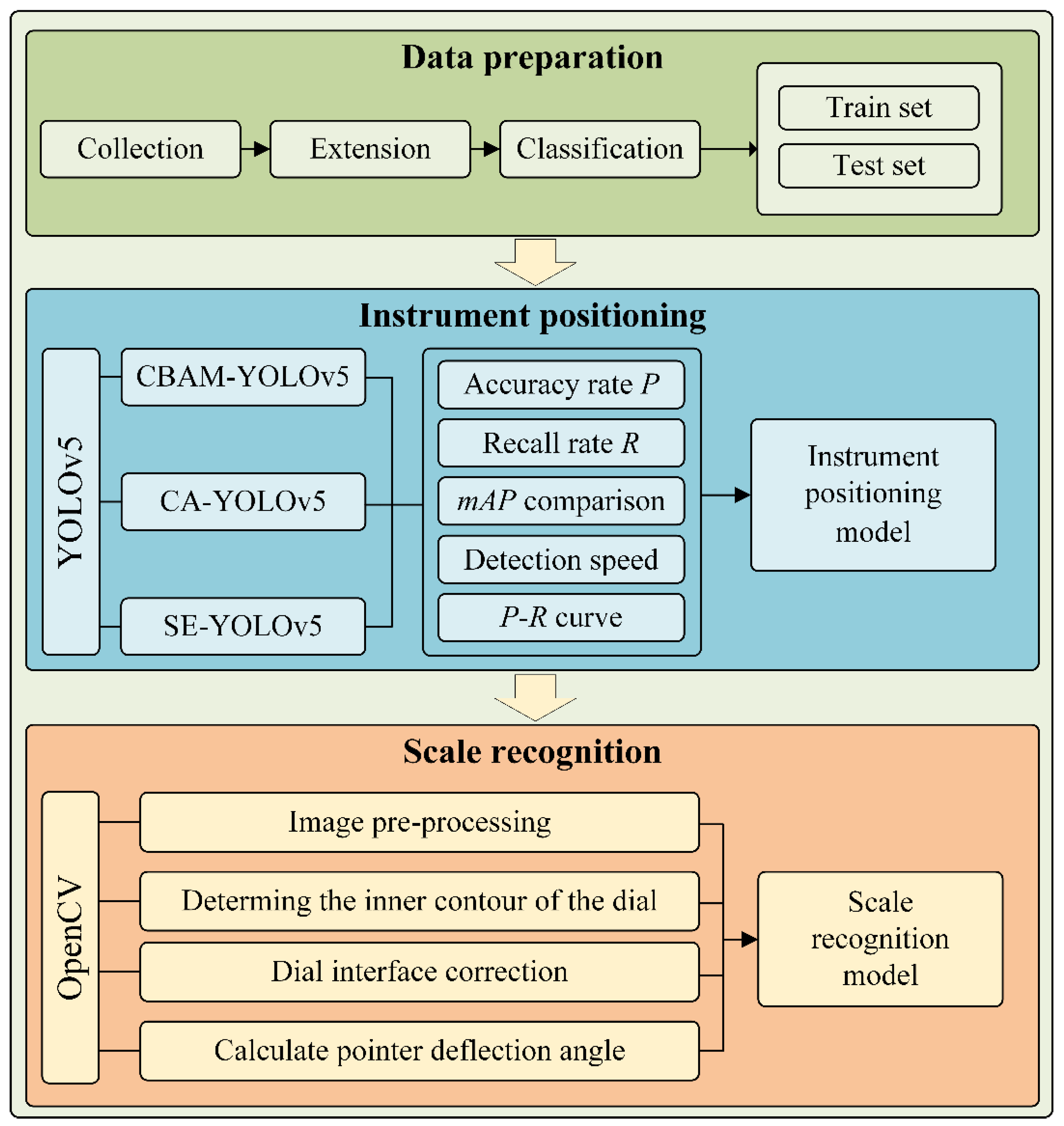 Research on the Recognition Method of Dial Scales for Arrester Pointer ...
