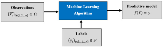 Supervised Learning Algorithm Metaphorical Representation A Comprehensive Review of Supervised Learning Algorithms for the ...
