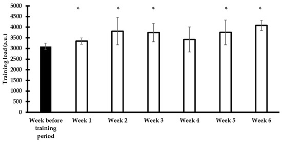 Progression of Sprint Interval Training Set Performance and ...
