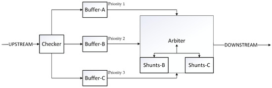 A Preemptive-Resume Priority MAC Protocol for Efficient BSM ...