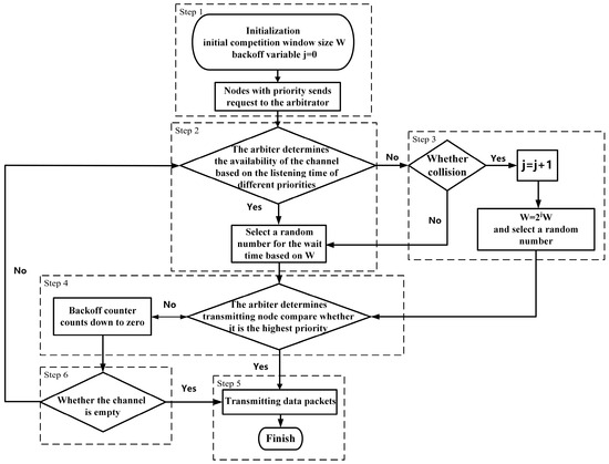 A Preemptive-Resume Priority MAC Protocol for Efficient BSM ...