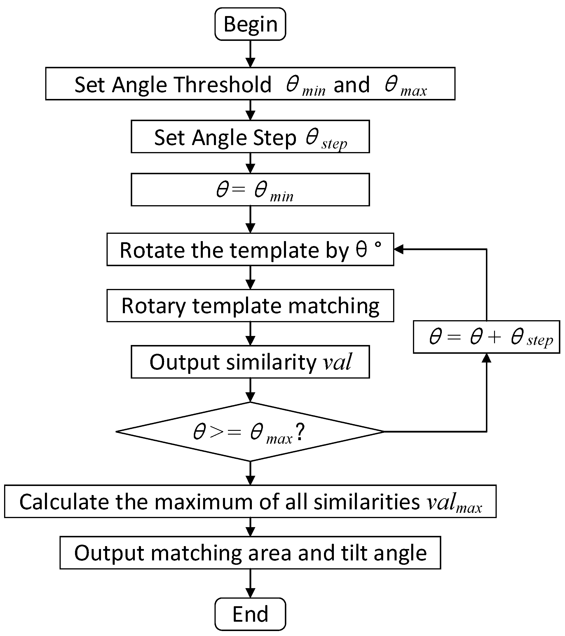 Study on Relay Contact Bounce Based on the Adaptive Weight Rotation ...