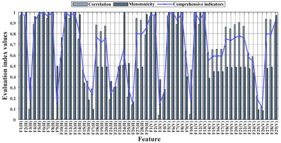 Remaining Useful Life Prediction of Rolling Bearing Based on Multi ...