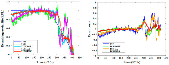Remaining Useful Life Prediction of Rolling Bearing Based on Multi ...