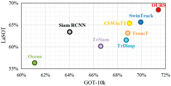 SSTrack: An Object Tracking Algorithm Based on Spatial Scale Attention