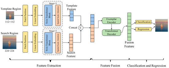 SSTrack: An Object Tracking Algorithm Based on Spatial Scale Attention