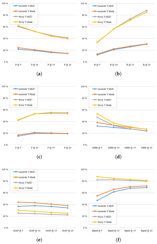 Yake Algorithm Y-Rank: A Multi-Feature-Based Keyphrase Extraction Method for Short Text