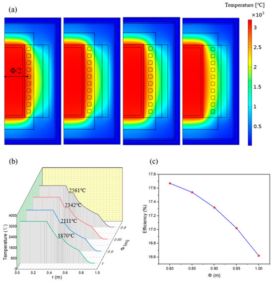 Design and Numerical Study of Induction-Heating