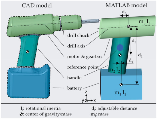 A Co-Simulation Model Integrating a Musculoskeletal Human Model with ...