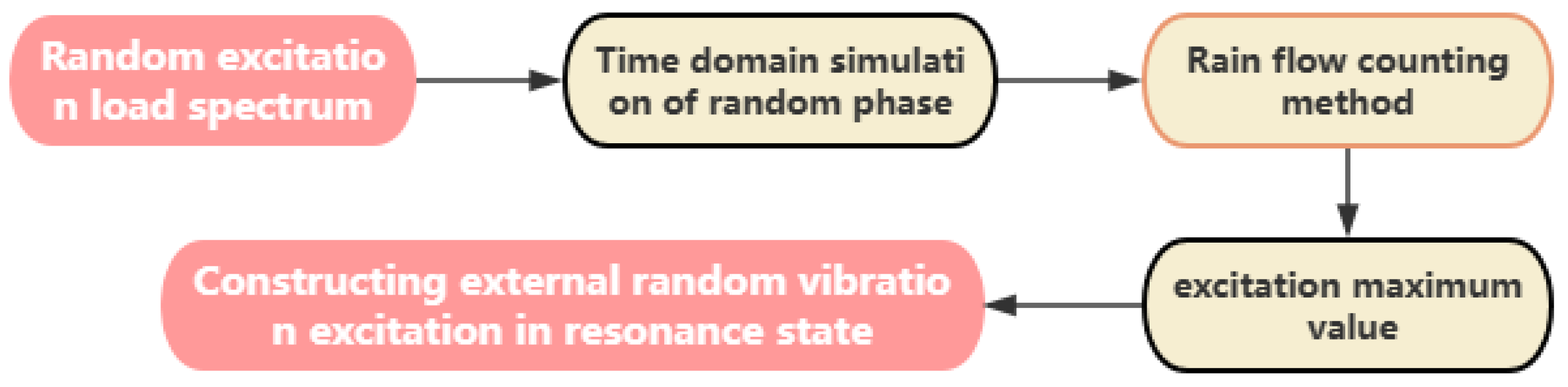 Random Load Optimal Transport Meshless Method Based Fatigue Life Calculation Method ...