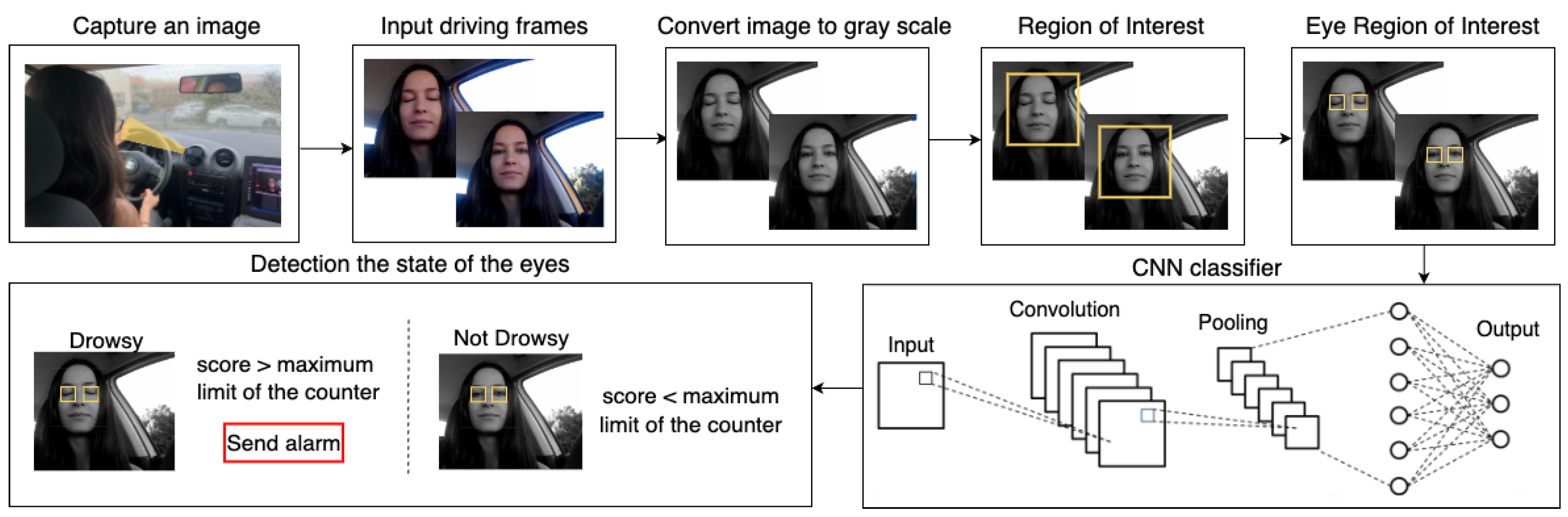 Driver Identification and Detection of Drowsiness while Driving