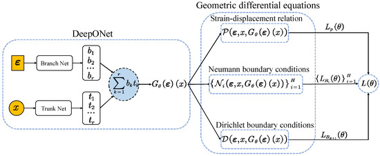 Displacement Reconstruction Based on Physics-Informed DeepONet ...