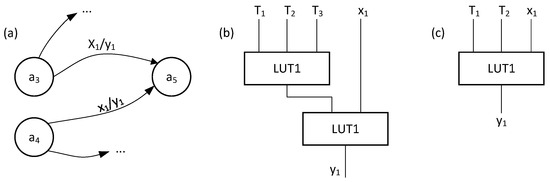 Basic Approaches for Reducing Power Consumption in Finite State Machine ...