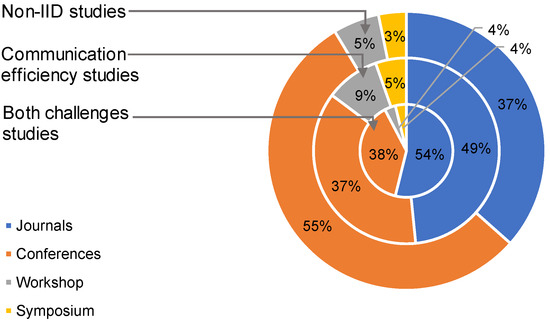 Communication Efficiency and Non-Independent and Identically ...