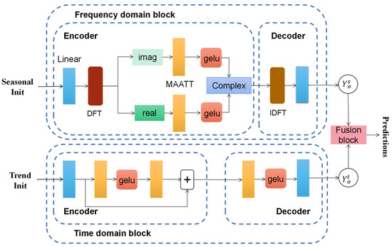 Long-Term Forecasting Using MAMTF: A Matrix Attention Model Based on ...