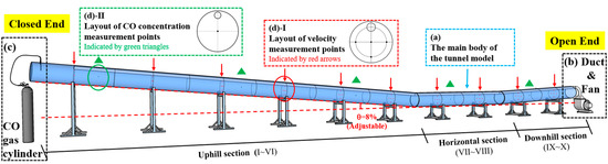 Experimental Study on the Forced Ventilation Safety during