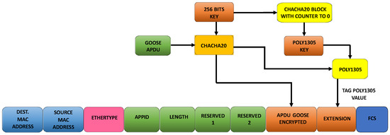Analysis of Cryptographic Algorithms to Improve Cybersecurity in the ...
