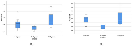 Influence of Printing Angulation on the Accuracy (Trueness and ...