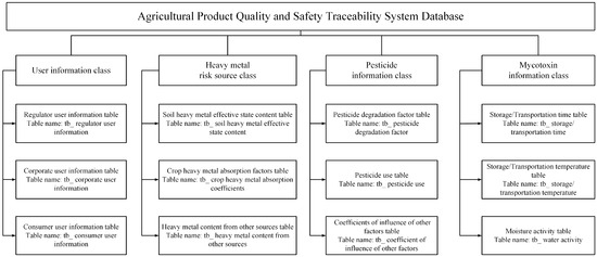 Design of Safety Evaluation and Risk Traceability System for ...