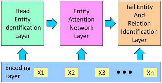 Applied Sciences | Free Full-Text | REACT: Relation Extraction Method ...