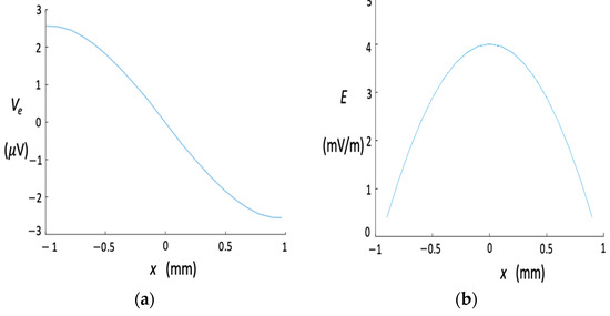 The Calculation of Maximum Electric Field Intensity in Brain Tissue ...