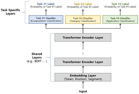 Fast and Accurate Multi-Task Learning for Encrypted Network Traffic ...
