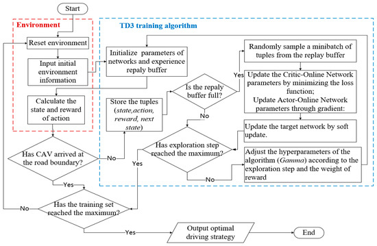 A Multi-Objective Optimal Control Method for Navigating Connected and ...