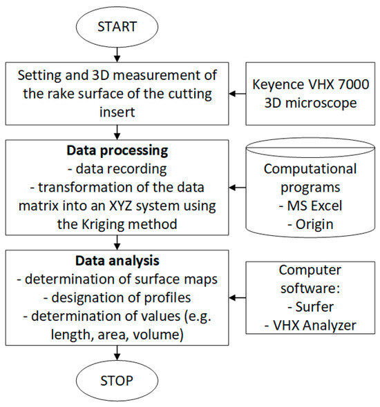 Application of 3D Imaging for Analyzing the Chip Groove Shapes of 