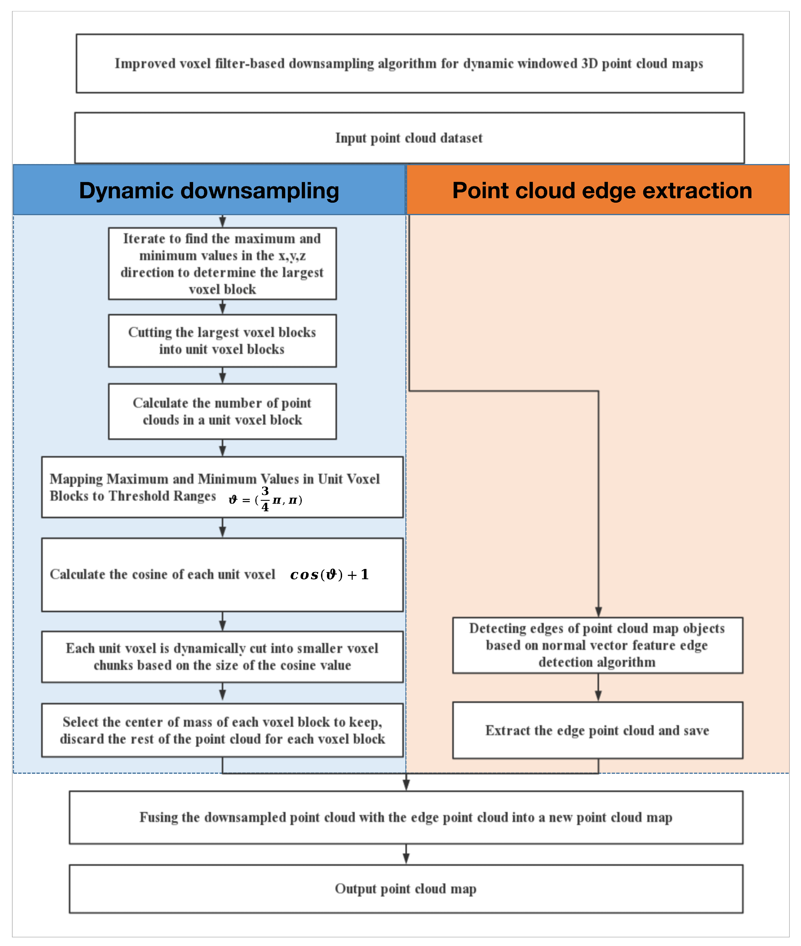 Dynamic Downsampling Algorithm for 3D Point Cloud Map Based on Voxel ...