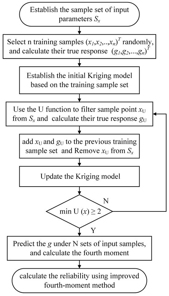 An Adaptive Kriging-Based Fourth-Moment Reliability Analysis 