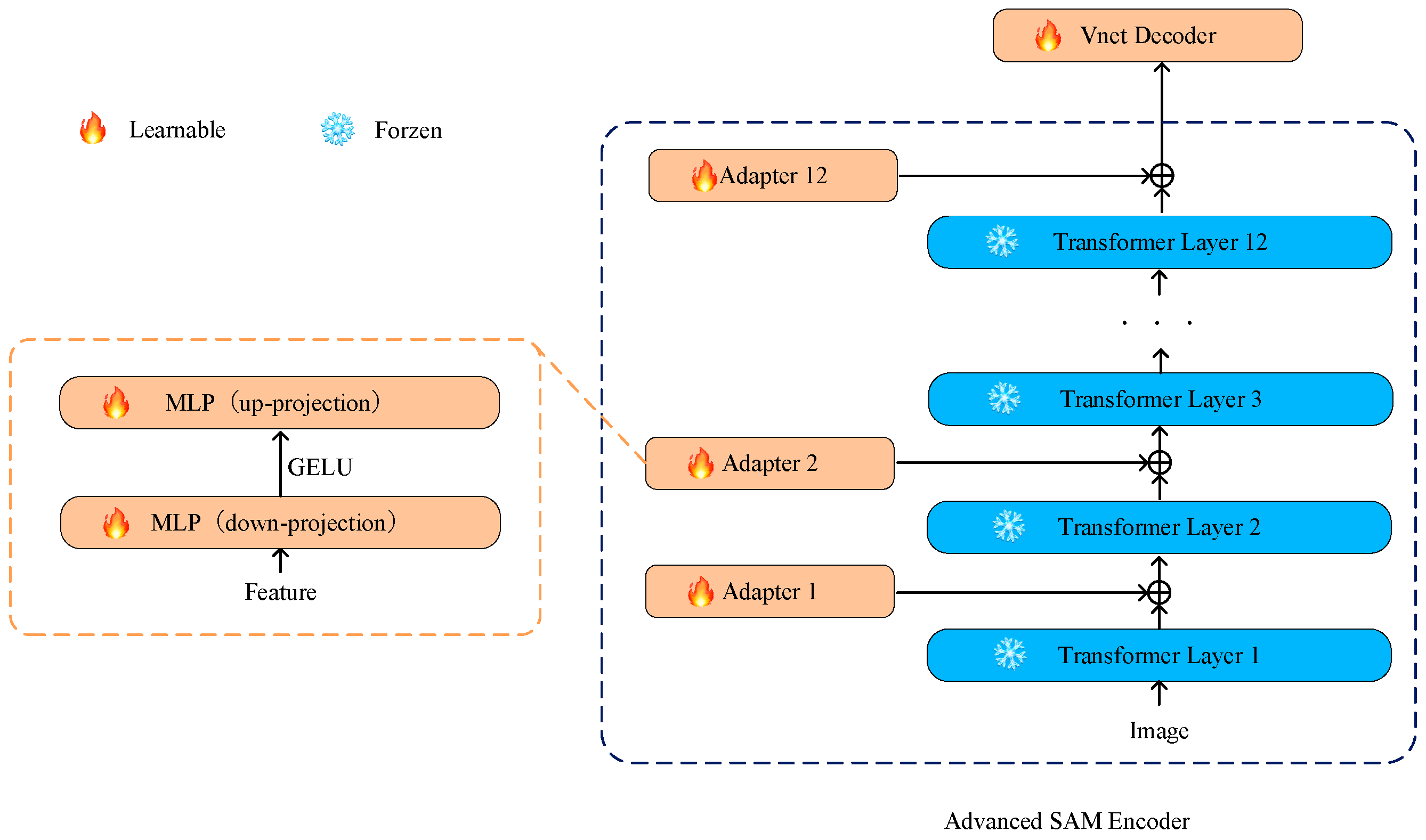 PPA-SAM: Plug-and-Play Adversarial Segment Anything Model