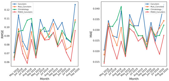 PDED-ConvLSTM: Pyramid Dilated Deeper Encoder–Decoder Convolutional ...