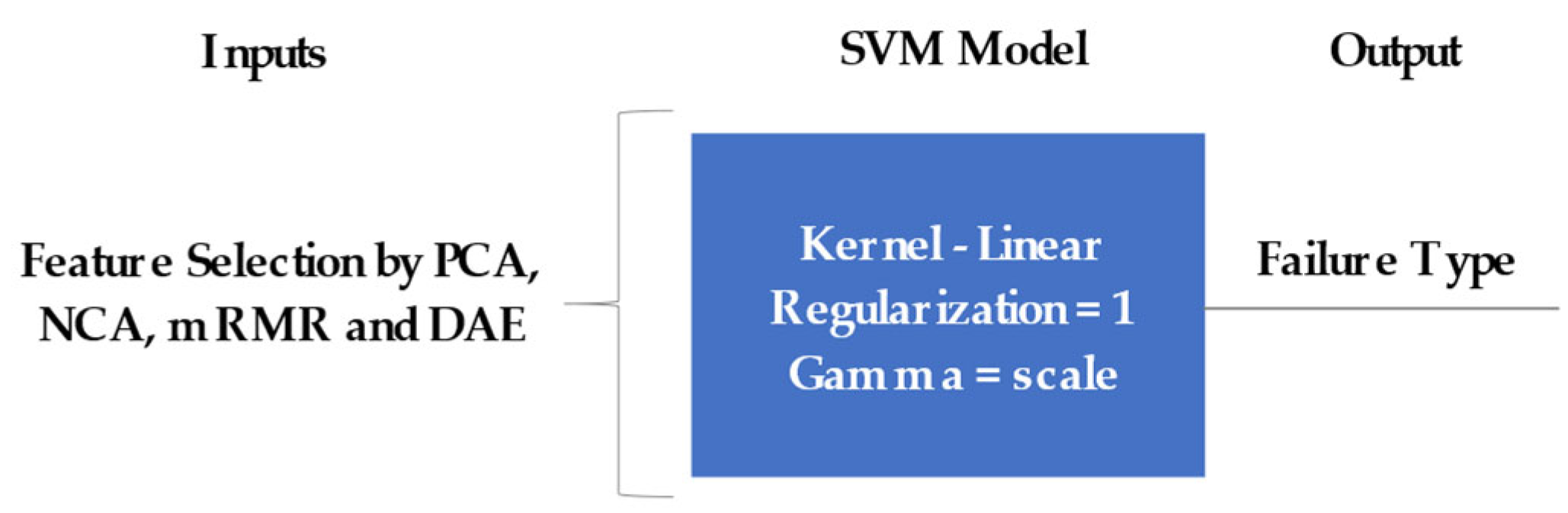 Impacts of Feature Selection on Predicting Machine Failures by Machine ...