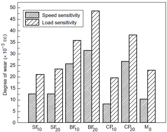 Structural and Tribological Analysis of Brake Disc–Pad Pair Material ...