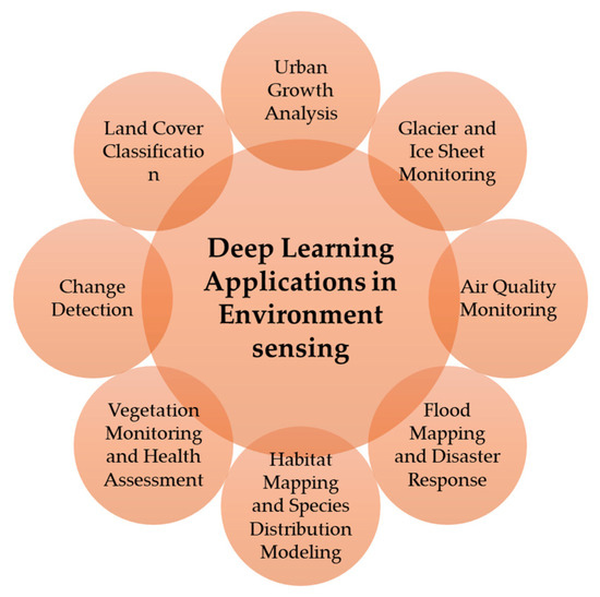 Emerging Technologies for Automation in Environmental Sensing: Review